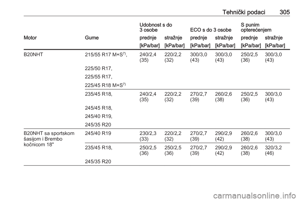 OPEL INSIGNIA 2016  Priručnik za vlasnika (in Croatian) Tehnički podaci305Udobnost s do
3 osobeECO s do 3 osobeS punim
opterećenjemMotorGumeprednjestražnjeprednjestražnjeprednjestražnje[kPa/bar][kPa/bar][kPa/bar][kPa/bar][kPa/bar][kPa/bar]B20NHT215/55
