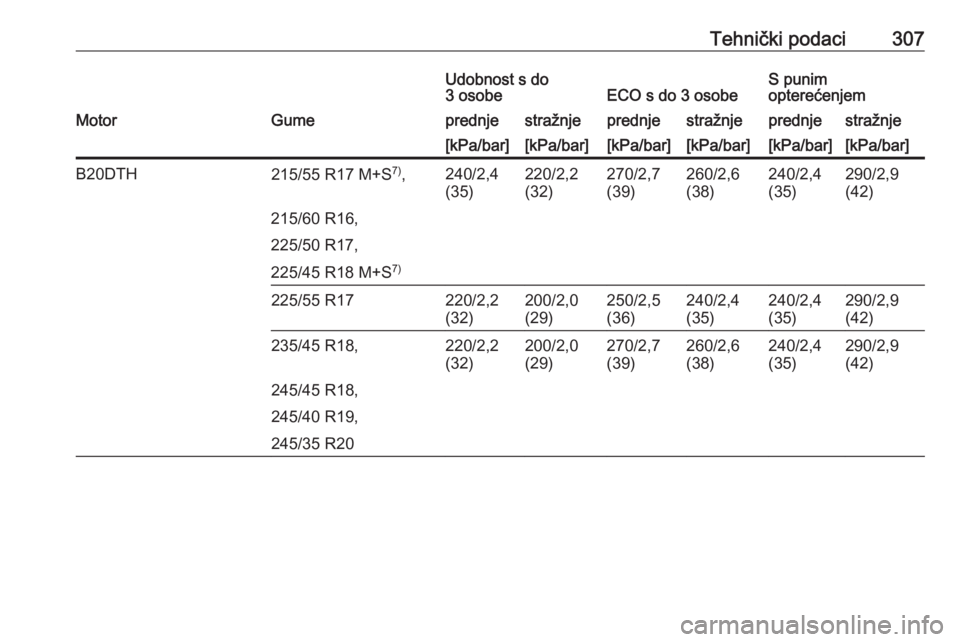 OPEL INSIGNIA 2016  Priručnik za vlasnika (in Croatian) Tehnički podaci307Udobnost s do
3 osobeECO s do 3 osobeS punim
opterećenjemMotorGumeprednjestražnjeprednjestražnjeprednjestražnje[kPa/bar][kPa/bar][kPa/bar][kPa/bar][kPa/bar][kPa/bar]B20DTH215/55