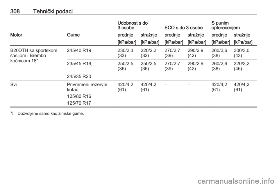 OPEL INSIGNIA 2016  Priručnik za vlasnika (in Croatian) 308Tehnički podaciUdobnost s do
3 osobeECO s do 3 osobeS punim
opterećenjemMotorGumeprednjestražnjeprednjestražnjeprednjestražnje[kPa/bar][kPa/bar][kPa/bar][kPa/bar][kPa/bar][kPa/bar]B20DTH sa sp