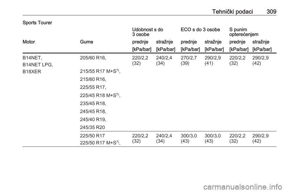 OPEL INSIGNIA 2016  Priručnik za vlasnika (in Croatian) Tehnički podaci309Sports TourerUdobnost s do
3 osobeECO s do 3 osobeS punim
opterećenjemMotorGumeprednjestražnjeprednjestražnjeprednjestražnje[kPa/bar][kPa/bar][kPa/bar][kPa/bar][kPa/bar][kPa/bar