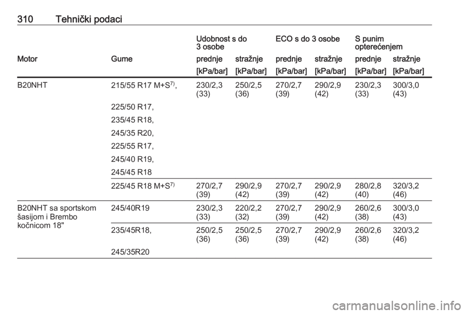 OPEL INSIGNIA 2016  Priručnik za vlasnika (in Croatian) 310Tehnički podaciUdobnost s do
3 osobeECO s do 3 osobeS punim
opterećenjemMotorGumeprednjestražnjeprednjestražnjeprednjestražnje[kPa/bar][kPa/bar][kPa/bar][kPa/bar][kPa/bar][kPa/bar]B20NHT215/55