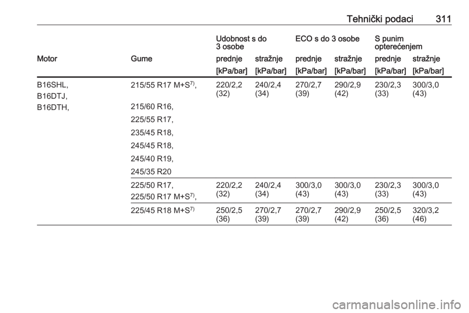 OPEL INSIGNIA 2016  Priručnik za vlasnika (in Croatian) Tehnički podaci311Udobnost s do
3 osobeECO s do 3 osobeS punim
opterećenjemMotorGumeprednjestražnjeprednjestražnjeprednjestražnje[kPa/bar][kPa/bar][kPa/bar][kPa/bar][kPa/bar][kPa/bar]B16SHL,
B16D