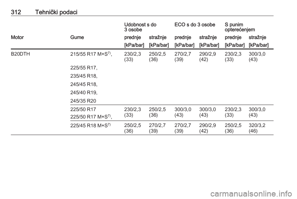OPEL INSIGNIA 2016  Priručnik za vlasnika (in Croatian) 312Tehnički podaciUdobnost s do
3 osobeECO s do 3 osobeS punim
opterećenjemMotorGumeprednjestražnjeprednjestražnjeprednjestražnje[kPa/bar][kPa/bar][kPa/bar][kPa/bar][kPa/bar][kPa/bar]B20DTH215/55