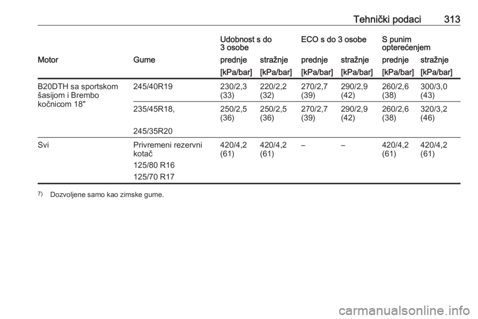 OPEL INSIGNIA 2016  Priručnik za vlasnika (in Croatian) Tehnički podaci313Udobnost s do
3 osobeECO s do 3 osobeS punim
opterećenjemMotorGumeprednjestražnjeprednjestražnjeprednjestražnje[kPa/bar][kPa/bar][kPa/bar][kPa/bar][kPa/bar][kPa/bar]B20DTH sa sp