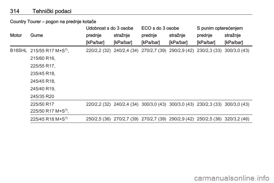 OPEL INSIGNIA 2016  Priručnik za vlasnika (in Croatian) 314Tehnički podaciCountry Tourer – pogon na prednje kotačeUdobnost s do 3 osobeECO s do 3 osobeS punim opterećenjemMotorGumeprednjestražnjeprednjestražnjeprednjestražnje[kPa/bar][kPa/bar][kPa/