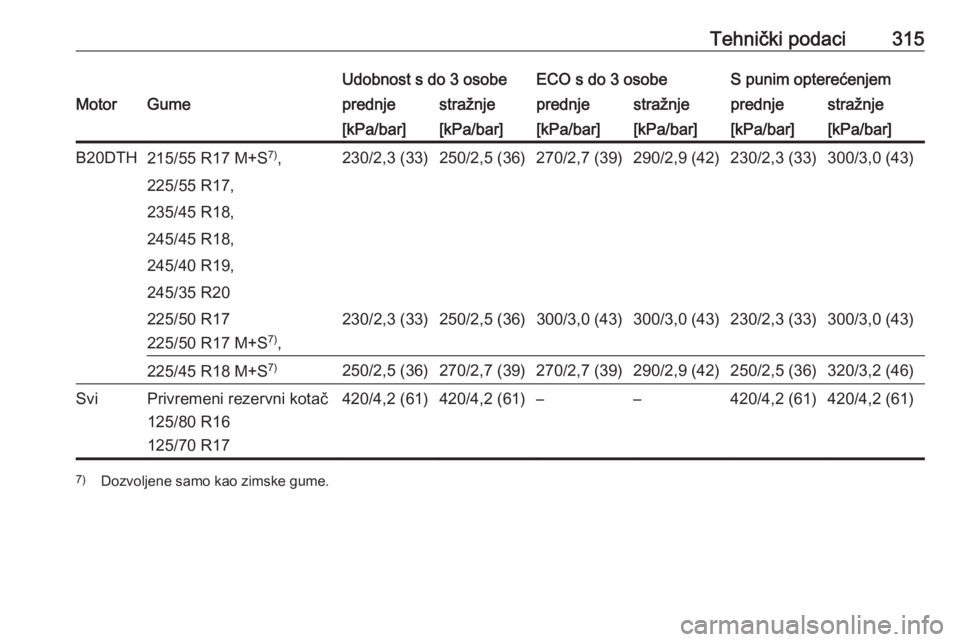 OPEL INSIGNIA 2016  Priručnik za vlasnika (in Croatian) Tehnički podaci315Udobnost s do 3 osobeECO s do 3 osobeS punim opterećenjemMotorGumeprednjestražnjeprednjestražnjeprednjestražnje[kPa/bar][kPa/bar][kPa/bar][kPa/bar][kPa/bar][kPa/bar]B20DTH215/55