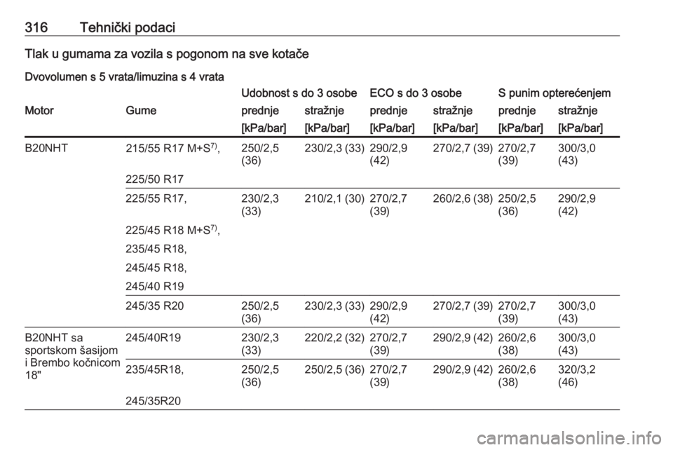 OPEL INSIGNIA 2016  Priručnik za vlasnika (in Croatian) 316Tehnički podaciTlak u gumama za vozila s pogonom na sve kotačeDvovolumen s 5 vrata/limuzina s 4 vrataUdobnost s do 3 osobeECO s do 3 osobeS punim opterećenjemMotorGumeprednjestražnjeprednjestra