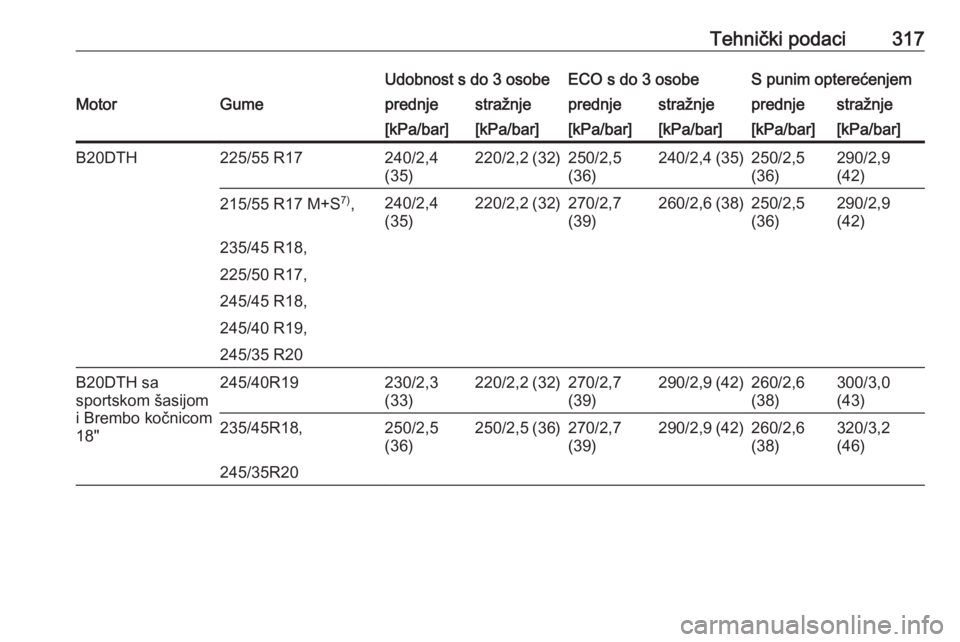 OPEL INSIGNIA 2016  Priručnik za vlasnika (in Croatian) Tehnički podaci317Udobnost s do 3 osobeECO s do 3 osobeS punim opterećenjemMotorGumeprednjestražnjeprednjestražnjeprednjestražnje[kPa/bar][kPa/bar][kPa/bar][kPa/bar][kPa/bar][kPa/bar]B20DTH225/55