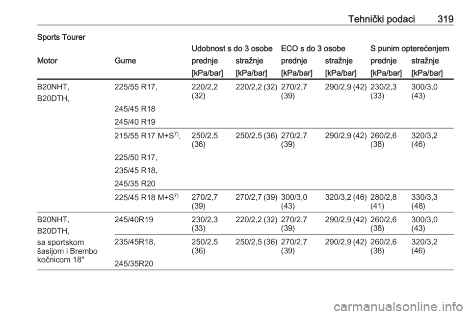 OPEL INSIGNIA 2016  Priručnik za vlasnika (in Croatian) Tehnički podaci319Sports TourerUdobnost s do 3 osobeECO s do 3 osobeS punim opterećenjemMotorGumeprednjestražnjeprednjestražnjeprednjestražnje[kPa/bar][kPa/bar][kPa/bar][kPa/bar][kPa/bar][kPa/bar