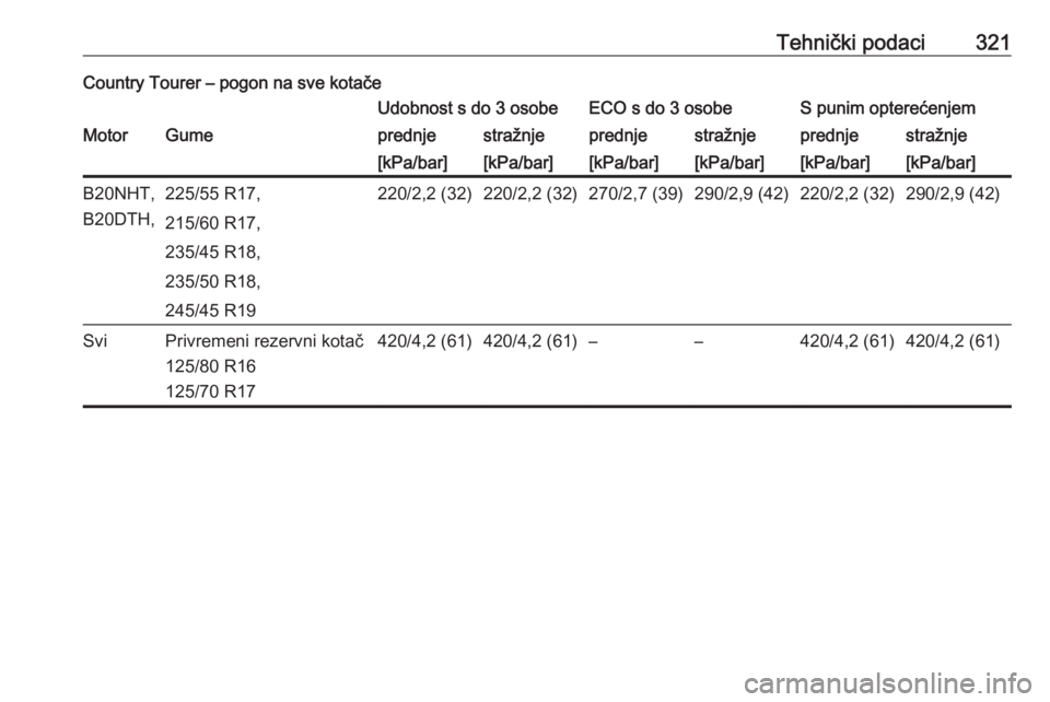 OPEL INSIGNIA 2016  Priručnik za vlasnika (in Croatian) Tehnički podaci321Country Tourer – pogon na sve kotačeUdobnost s do 3 osobeECO s do 3 osobeS punim opterećenjemMotorGumeprednjestražnjeprednjestražnjeprednjestražnje[kPa/bar][kPa/bar][kPa/bar]