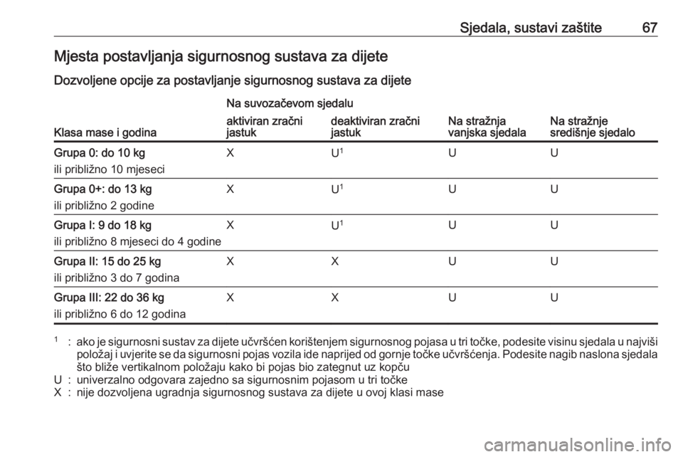 OPEL INSIGNIA 2016  Priručnik za vlasnika (in Croatian) Sjedala, sustavi zaštite67Mjesta postavljanja sigurnosnog sustava za dijete
Dozvoljene opcije za postavljanje sigurnosnog sustava za dijete
Klasa mase i godina
Na suvozačevom sjedalu
Na stražnja
va