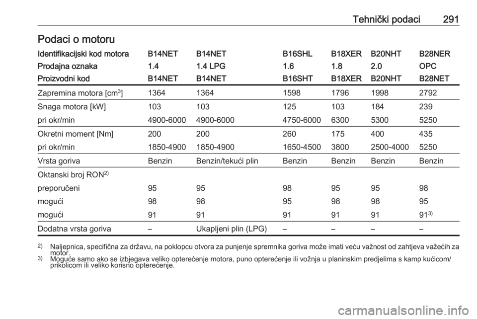 OPEL INSIGNIA 2016.5  Priručnik za vlasnika (in Croatian) Tehnički podaci291Podaci o motoruIdentifikacijski kod motoraB14NETB14NETB16SHLB18XERB20NHTB28NERProdajna oznaka1.41.4 LPG1.61.82.0OPCProizvodni kodB14NETB14NETB16SHTB18XERB20NHTB28NETZapremina motora