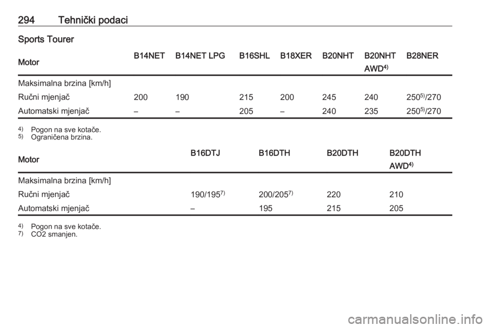 OPEL INSIGNIA 2016.5  Priručnik za vlasnika (in Croatian) 294Tehnički podaciSports TourerMotorB14NETB14NET LPGB16SHLB18XERB20NHTB20NHTB28NERAWD4)Maksimalna brzina [km/h]Ručni mjenjač2001902152002452402505)
/270Automatski mjenjač––205–240235250 5)
/