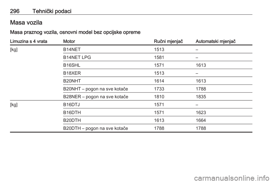 OPEL INSIGNIA 2016.5  Priručnik za vlasnika (in Croatian) 296Tehnički podaciMasa vozila
Masa praznog vozila, osnovni model bez opcijske opremeLimuzina s 4 vrataMotorRučni mjenjačAutomatski mjenjač[kg]B14NET1513–B14NET LPG1581–B16SHL15711613B18XER1513