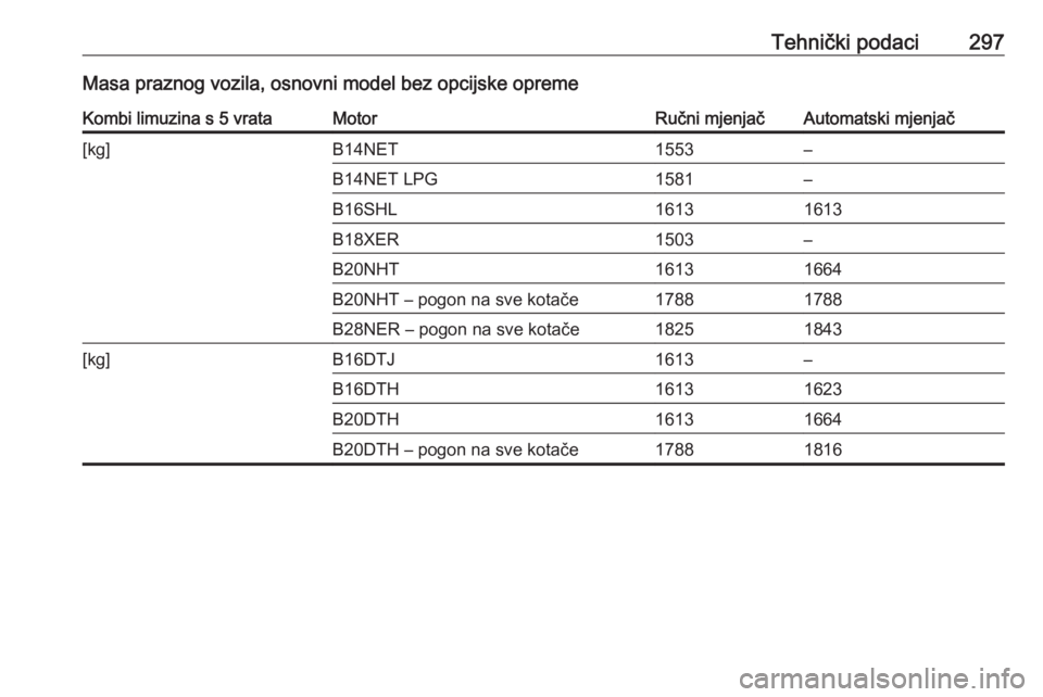 OPEL INSIGNIA 2016.5  Priručnik za vlasnika (in Croatian) Tehnički podaci297Masa praznog vozila, osnovni model bez opcijske opremeKombi limuzina s 5 vrataMotorRučni mjenjačAutomatski mjenjač[kg]B14NET1553–B14NET LPG1581–B16SHL16131613B18XER1503–B20