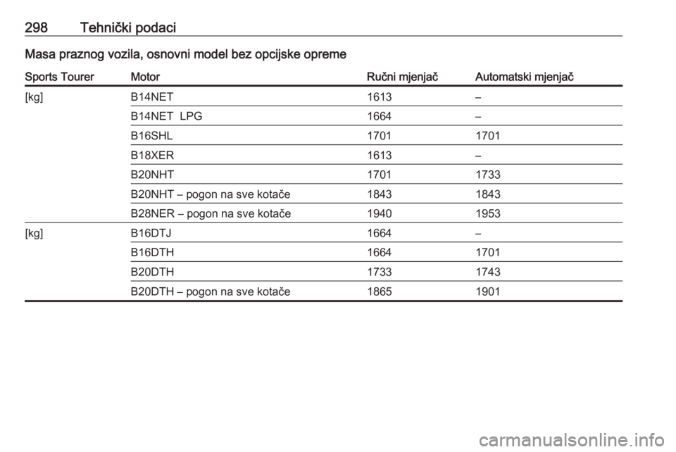 OPEL INSIGNIA 2016.5  Priručnik za vlasnika (in Croatian) 298Tehnički podaciMasa praznog vozila, osnovni model bez opcijske opremeSports TourerMotorRučni mjenjačAutomatski mjenjač[kg]B14NET1613–B14NET  LPG1664–B16SHL17011701B18XER1613–B20NHT1701173