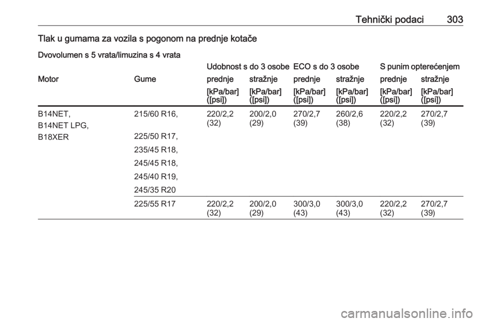 OPEL INSIGNIA 2016.5  Priručnik za vlasnika (in Croatian) Tehnički podaci303Tlak u gumama za vozila s pogonom na prednje kotačeDvovolumen s 5 vrata/limuzina s 4 vrataUdobnost s do 3 osobeECO s do 3 osobeS punim opterećenjemMotorGumeprednjestražnjeprednje