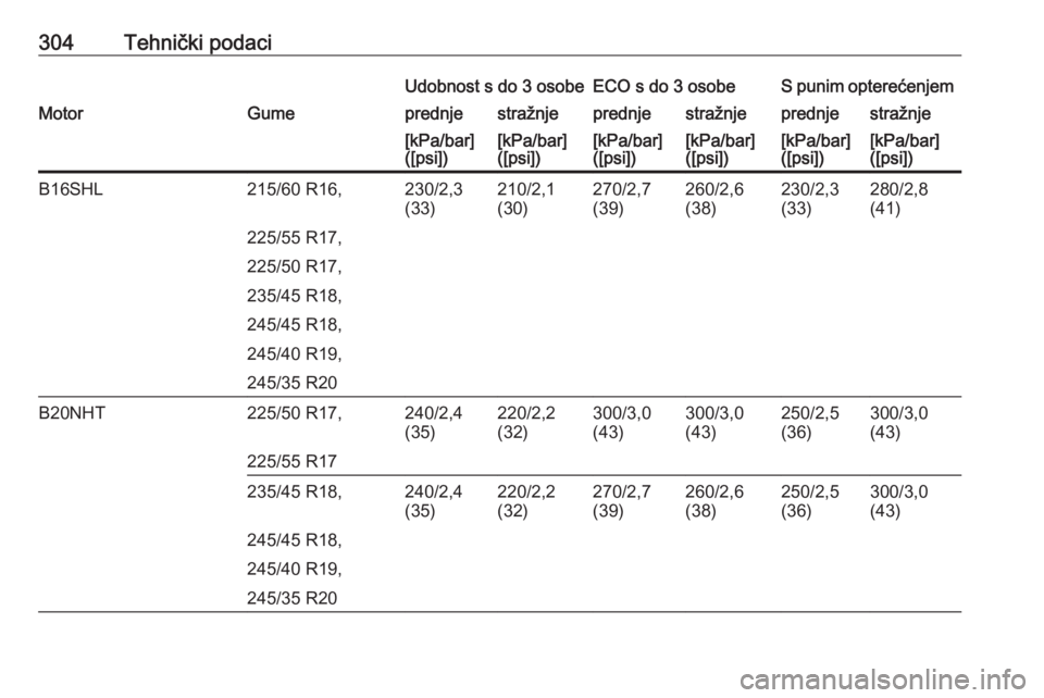 OPEL INSIGNIA 2016.5  Priručnik za vlasnika (in Croatian) 304Tehnički podaciUdobnost s do 3 osobeECO s do 3 osobeS punim opterećenjemMotorGumeprednjestražnjeprednjestražnjeprednjestražnje[kPa/bar]
([psi])[kPa/bar]
([psi])[kPa/bar]
([psi])[kPa/bar]
([psi