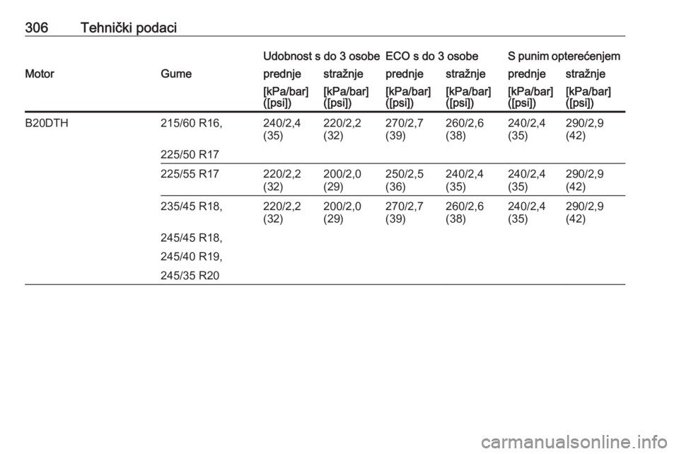 OPEL INSIGNIA 2016.5  Priručnik za vlasnika (in Croatian) 306Tehnički podaciUdobnost s do 3 osobeECO s do 3 osobeS punim opterećenjemMotorGumeprednjestražnjeprednjestražnjeprednjestražnje[kPa/bar]
([psi])[kPa/bar]
([psi])[kPa/bar]
([psi])[kPa/bar]
([psi