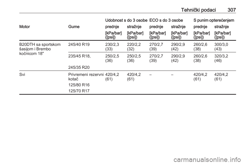 OPEL INSIGNIA 2016.5  Priručnik za vlasnika (in Croatian) Tehnički podaci307Udobnost s do 3 osobeECO s do 3 osobeS punim opterećenjemMotorGumeprednjestražnjeprednjestražnjeprednjestražnje[kPa/bar]
([psi])[kPa/bar]
([psi])[kPa/bar]
([psi])[kPa/bar]
([psi