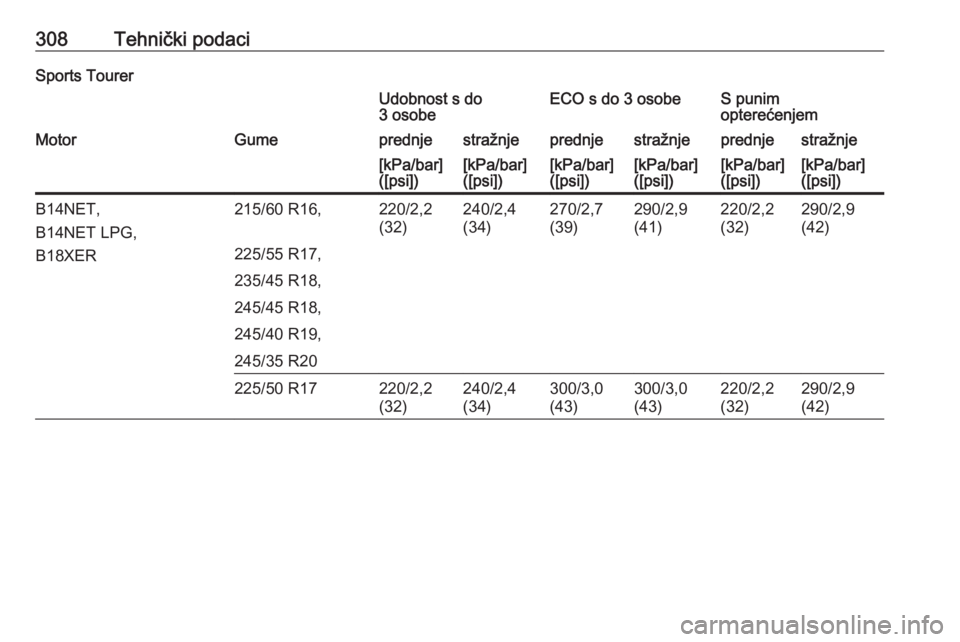 OPEL INSIGNIA 2016.5  Priručnik za vlasnika (in Croatian) 308Tehnički podaciSports TourerUdobnost s do
3 osobeECO s do 3 osobeS punim
opterećenjemMotorGumeprednjestražnjeprednjestražnjeprednjestražnje[kPa/bar]
([psi])[kPa/bar]
([psi])[kPa/bar]
([psi])[k