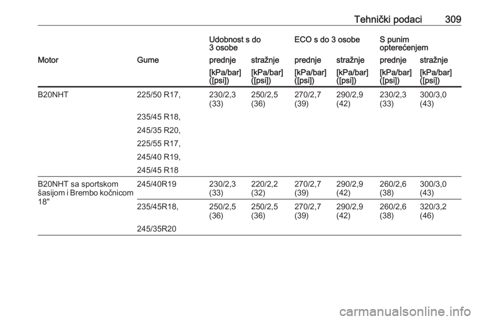 OPEL INSIGNIA 2016.5  Priručnik za vlasnika (in Croatian) Tehnički podaci309Udobnost s do
3 osobeECO s do 3 osobeS punim
opterećenjemMotorGumeprednjestražnjeprednjestražnjeprednjestražnje[kPa/bar]
([psi])[kPa/bar]
([psi])[kPa/bar]
([psi])[kPa/bar]
([psi