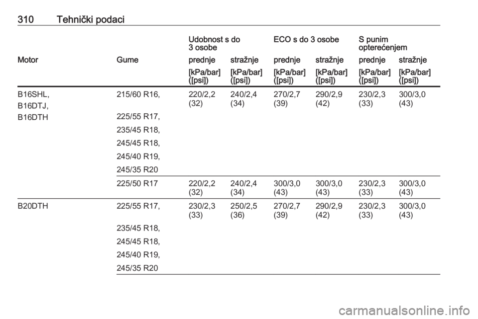 OPEL INSIGNIA 2016.5  Priručnik za vlasnika (in Croatian) 310Tehnički podaciUdobnost s do
3 osobeECO s do 3 osobeS punim
opterećenjemMotorGumeprednjestražnjeprednjestražnjeprednjestražnje[kPa/bar]
([psi])[kPa/bar]
([psi])[kPa/bar]
([psi])[kPa/bar]
([psi