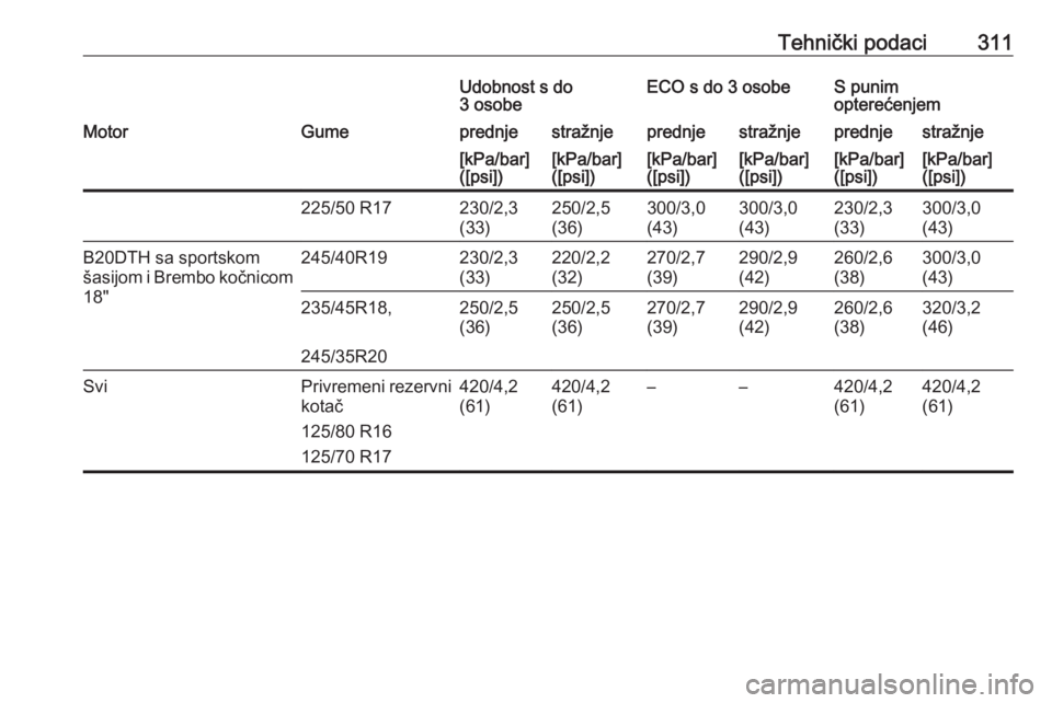 OPEL INSIGNIA 2016.5  Priručnik za vlasnika (in Croatian) Tehnički podaci311Udobnost s do
3 osobeECO s do 3 osobeS punim
opterećenjemMotorGumeprednjestražnjeprednjestražnjeprednjestražnje[kPa/bar]
([psi])[kPa/bar]
([psi])[kPa/bar]
([psi])[kPa/bar]
([psi