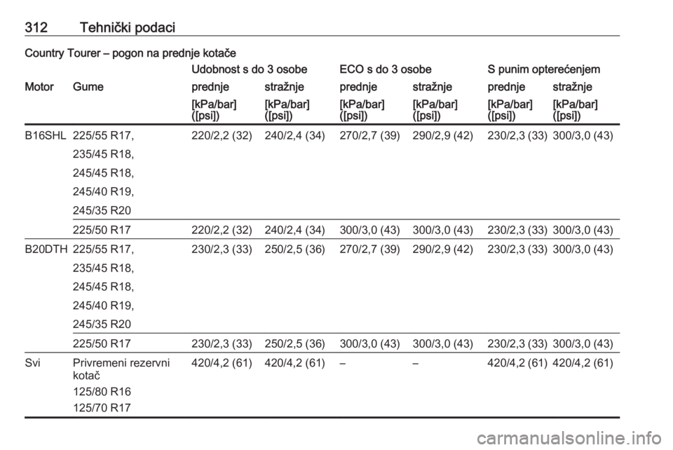 OPEL INSIGNIA 2016.5  Priručnik za vlasnika (in Croatian) 312Tehnički podaciCountry Tourer – pogon na prednje kotačeUdobnost s do 3 osobeECO s do 3 osobeS punim opterećenjemMotorGumeprednjestražnjeprednjestražnjeprednjestražnje[kPa/bar]
([psi])[kPa/b