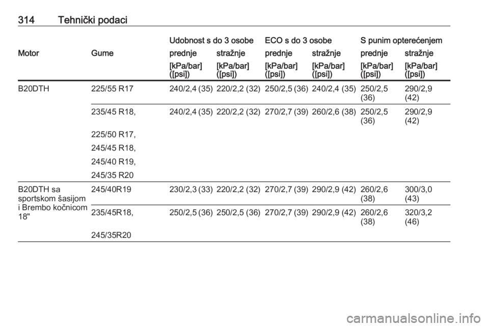 OPEL INSIGNIA 2016.5  Priručnik za vlasnika (in Croatian) 314Tehnički podaciUdobnost s do 3 osobeECO s do 3 osobeS punim opterećenjemMotorGumeprednjestražnjeprednjestražnjeprednjestražnje[kPa/bar]
([psi])[kPa/bar]
([psi])[kPa/bar]
([psi])[kPa/bar]
([psi
