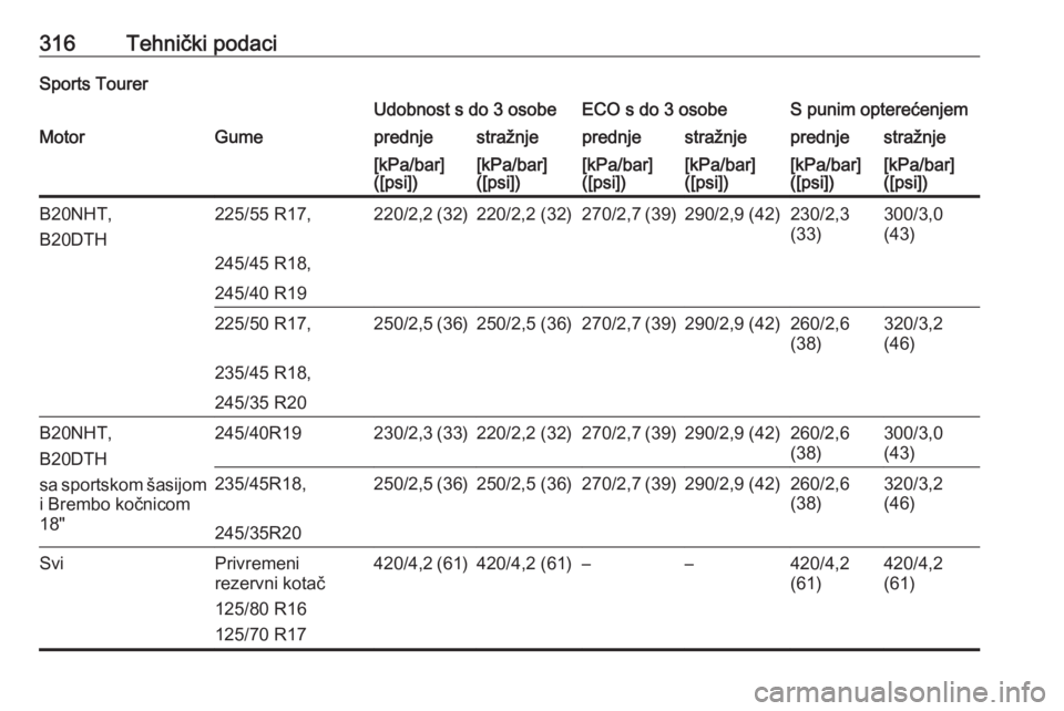 OPEL INSIGNIA 2016.5  Priručnik za vlasnika (in Croatian) 316Tehnički podaciSports TourerUdobnost s do 3 osobeECO s do 3 osobeS punim opterećenjemMotorGumeprednjestražnjeprednjestražnjeprednjestražnje[kPa/bar]
([psi])[kPa/bar]
([psi])[kPa/bar]
([psi])[k