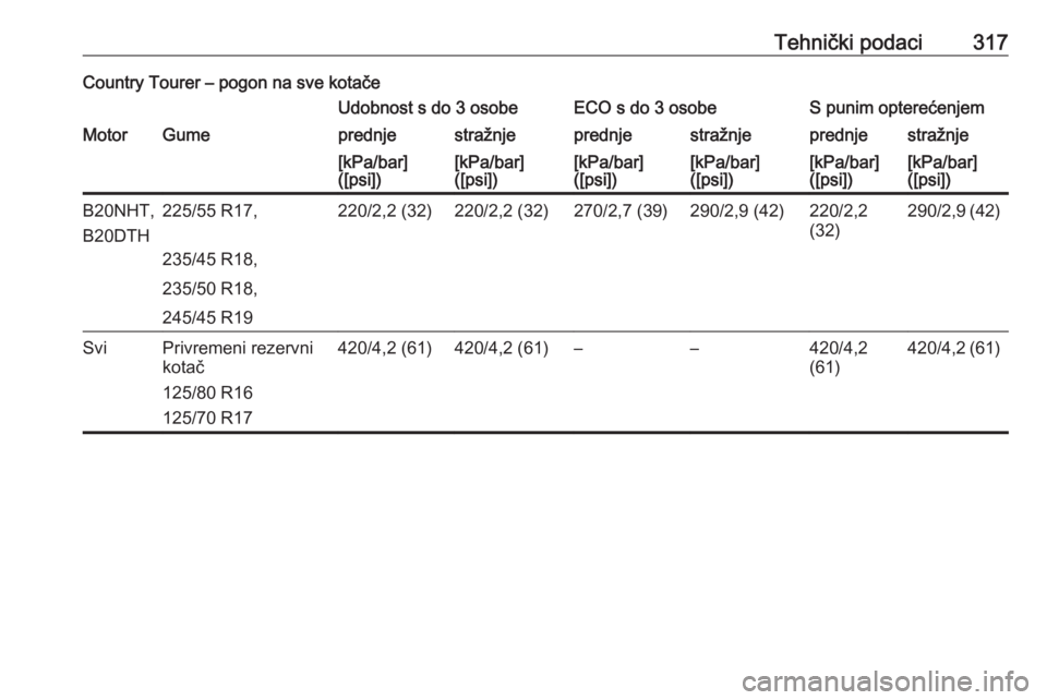 OPEL INSIGNIA 2016.5  Priručnik za vlasnika (in Croatian) Tehnički podaci317Country Tourer – pogon na sve kotačeUdobnost s do 3 osobeECO s do 3 osobeS punim opterećenjemMotorGumeprednjestražnjeprednjestražnjeprednjestražnje[kPa/bar]
([psi])[kPa/bar]
