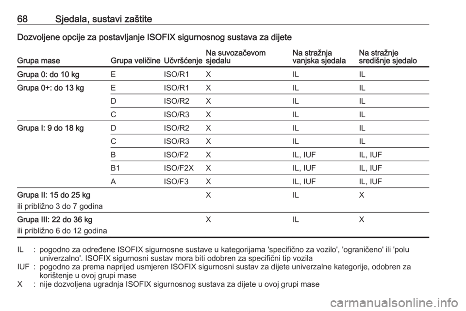 OPEL INSIGNIA 2016.5  Priručnik za vlasnika (in Croatian) 68Sjedala, sustavi zaštiteDozvoljene opcije za postavljanje ISOFIX sigurnosnog sustava za dijeteGrupa maseGrupa veličineUčvršćenjeNa suvozačevom
sjedaluNa stražnja
vanjska sjedalaNa stražnje
s