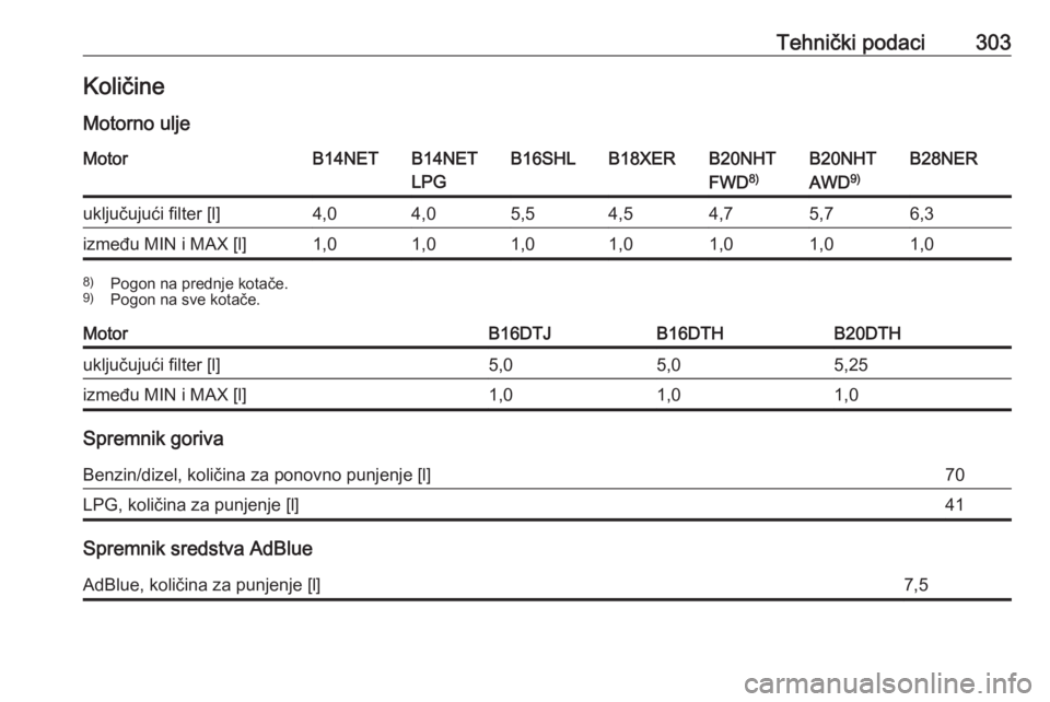 OPEL INSIGNIA 2017  Priručnik za vlasnika (in Croatian) Tehnički podaci303KoličineMotorno uljeMotorB14NETB14NET
LPGB16SHLB18XERB20NHT
FWD 8)B20NHT
AWD 9)B28NERuključujući filter [l]4,04,05,54,54,75,76,3između MIN i MAX [l]1,01,01,01,01,01,01,08)
Pogon