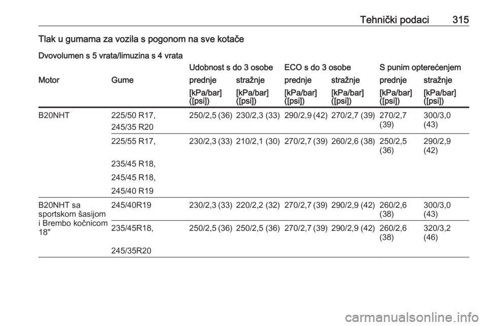 OPEL INSIGNIA 2017  Priručnik za vlasnika (in Croatian) Tehnički podaci315Tlak u gumama za vozila s pogonom na sve kotačeDvovolumen s 5 vrata/limuzina s 4 vrataUdobnost s do 3 osobeECO s do 3 osobeS punim opterećenjemMotorGumeprednjestražnjeprednjestra