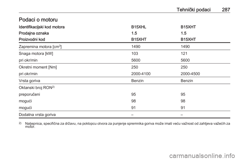 OPEL INSIGNIA BREAK 2017.5  Priručnik za vlasnika (in Croatian) Tehnički podaci287Podaci o motoruIdentifikacijski kod motoraB15XHLB15XHTProdajna oznaka1.51.5Proizvodni kodB15XHTB15XHTZapremina motora [cm3
]14901490Snaga motora [kW]103121pri okr/min56005600Okretni