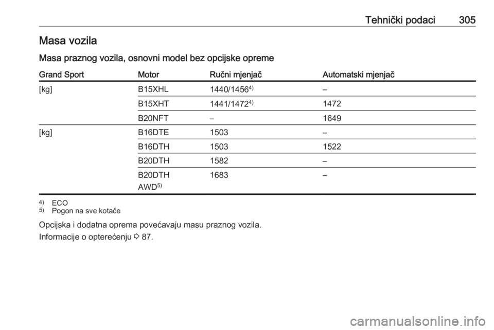 OPEL INSIGNIA BREAK 2018  Priručnik za vlasnika (in Croatian) Tehnički podaci305Masa vozila
Masa praznog vozila, osnovni model bez opcijske opremeGrand SportMotorRučni mjenjačAutomatski mjenjač[kg]B15XHL1440/1456 4)–B15XHT1441/14724)1472B20NFT–1649[kg]B1