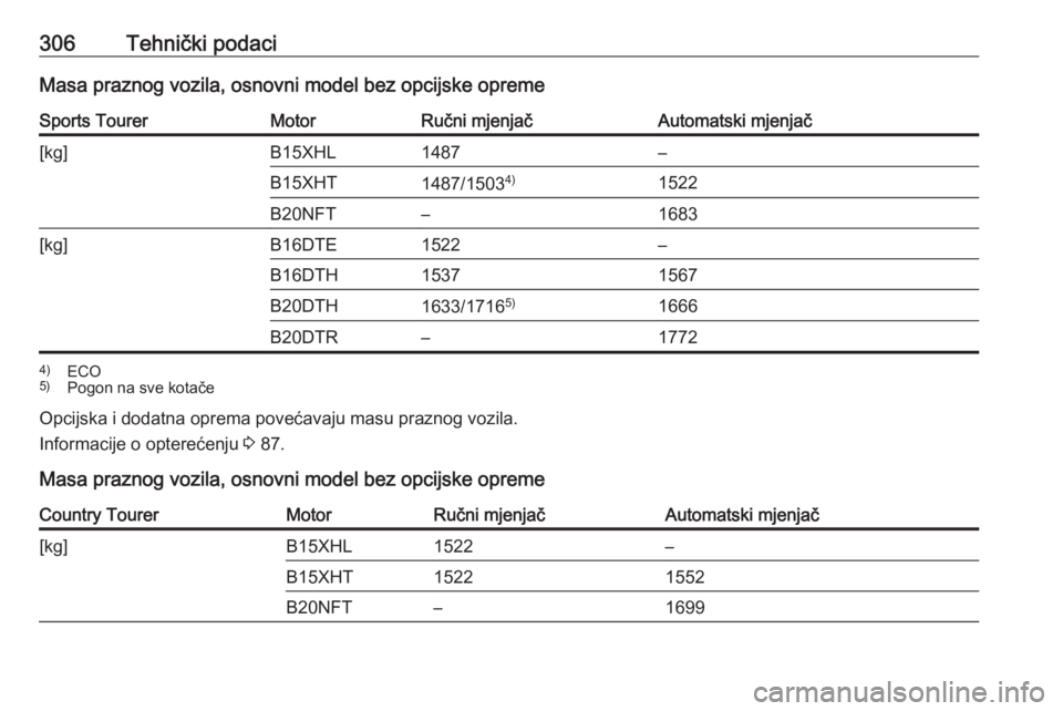 OPEL INSIGNIA BREAK 2018  Priručnik za vlasnika (in Croatian) 306Tehnički podaciMasa praznog vozila, osnovni model bez opcijske opremeSports TourerMotorRučni mjenjačAutomatski mjenjač[kg]B15XHL1487–B15XHT1487/15034)1522B20NFT–1683[kg]B16DTE1522–B16DTH1