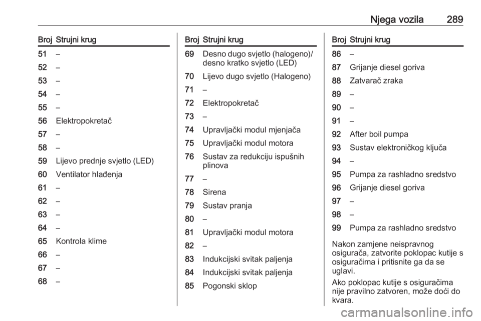 OPEL INSIGNIA BREAK 2019  Priručnik za vlasnika (in Croatian) Njega vozila289BrojStrujni krug51–52–53–54–55–56Elektropokretač57–58–59Lijevo prednje svjetlo (LED)60Ventilator hlađenja61–62–63–64–65Kontrola klime66–67–68–BrojStrujni k