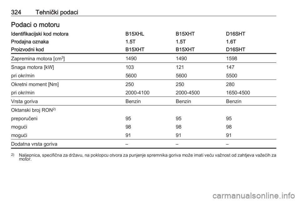 OPEL INSIGNIA BREAK 2019  Priručnik za vlasnika (in Croatian) 324Tehnički podaciPodaci o motoruIdentifikacijski kod motoraB15XHLB15XHTD16SHTProdajna oznaka1.5T1.5T1.6TProizvodni kodB15XHTB15XHTD16SHTZapremina motora [cm3
]149014901598Snaga motora [kW]103121147p