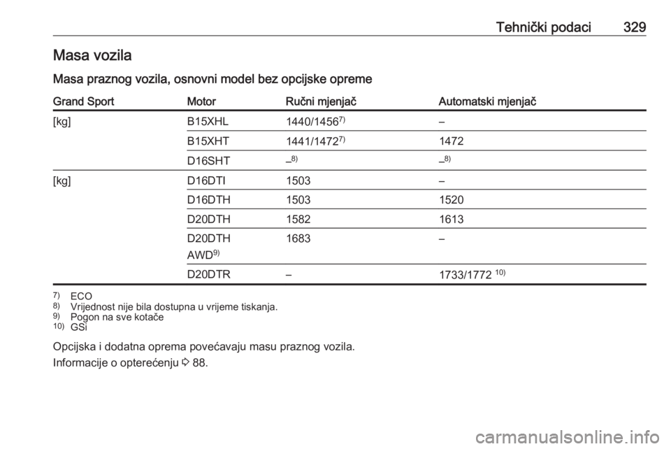 OPEL INSIGNIA BREAK 2019  Priručnik za vlasnika (in Croatian) Tehnički podaci329Masa vozila
Masa praznog vozila, osnovni model bez opcijske opremeGrand SportMotorRučni mjenjačAutomatski mjenjač[kg]B15XHL1440/1456 7)–B15XHT1441/14727)1472D16SHT–8)–8)[kg