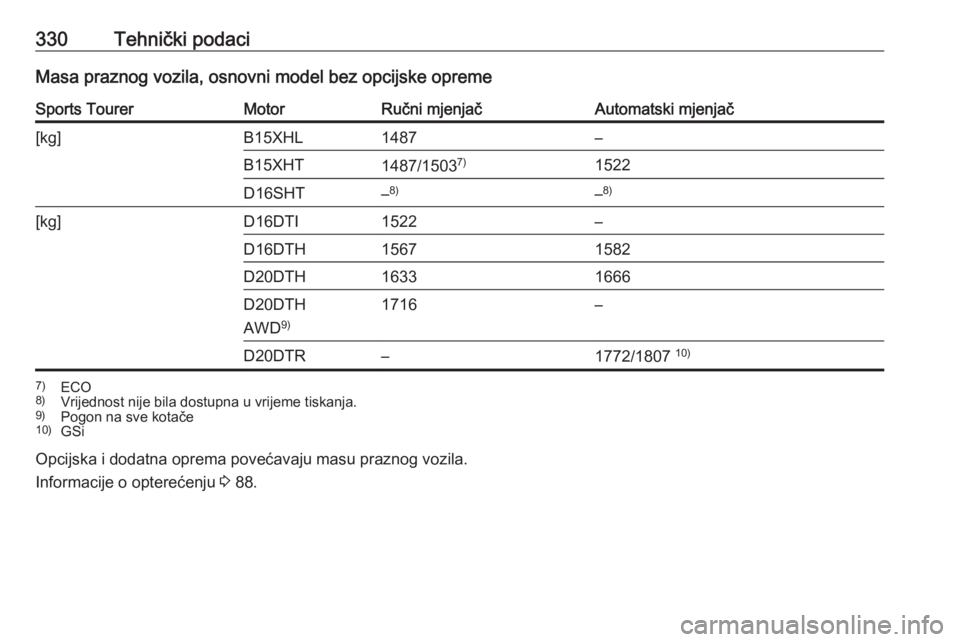 OPEL INSIGNIA BREAK 2019  Priručnik za vlasnika (in Croatian) 330Tehnički podaciMasa praznog vozila, osnovni model bez opcijske opremeSports TourerMotorRučni mjenjačAutomatski mjenjač[kg]B15XHL1487–B15XHT1487/15037)1522D16SHT–8)–8)[kg]D16DTI1522–D16D