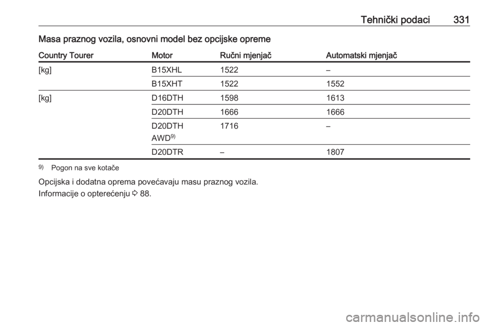 OPEL INSIGNIA BREAK 2019  Priručnik za vlasnika (in Croatian) Tehnički podaci331Masa praznog vozila, osnovni model bez opcijske opremeCountry TourerMotorRučni mjenjačAutomatski mjenjač[kg]B15XHL1522–B15XHT15221552[kg]D16DTH15981613D20DTH16661666D20DTH
AWD 