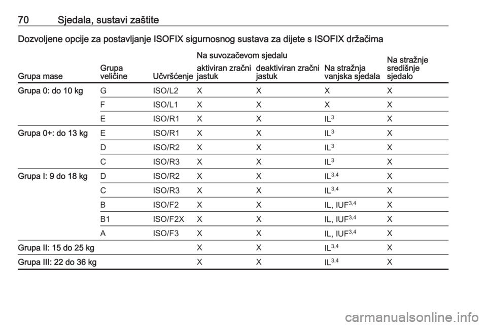 OPEL INSIGNIA BREAK 2019  Priručnik za vlasnika (in Croatian) 70Sjedala, sustavi zaštiteDozvoljene opcije za postavljanje ISOFIX sigurnosnog sustava za dijete s ISOFIX držačima
Grupa maseGrupa
veličineUčvršćenje
Na suvozačevom sjedalu
Na stražnja
vanjsk