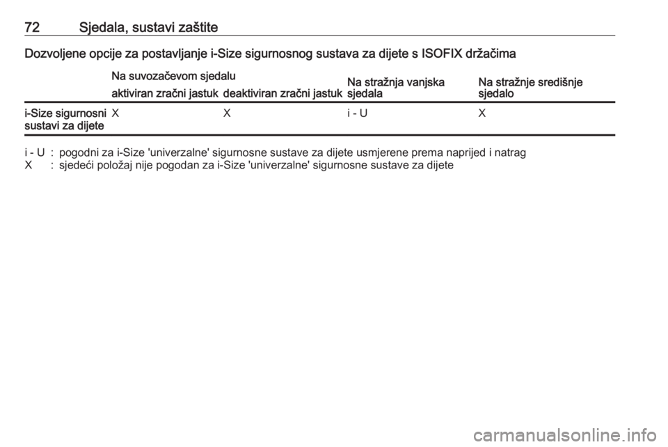 OPEL INSIGNIA BREAK 2019  Priručnik za vlasnika (in Croatian) 72Sjedala, sustavi zaštiteDozvoljene opcije za postavljanje i-Size sigurnosnog sustava za dijete s ISOFIX držačimaNa suvozačevom sjedaluNa stražnja vanjska
sjedalaNa stražnje središnje
sjedaloa