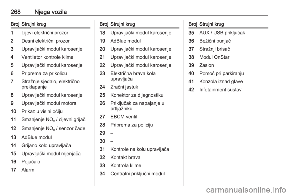 OPEL INSIGNIA BREAK 2019.5  Priručnik za vlasnika (in Croatian) 268Njega vozilaBrojStrujni krug1Lijevi električni prozor2Desni električni prozor3Upravljački modul karoserije4Ventilator kontrole klime5Upravljački modul karoserije6Priprema za prikolicu7Stražnje