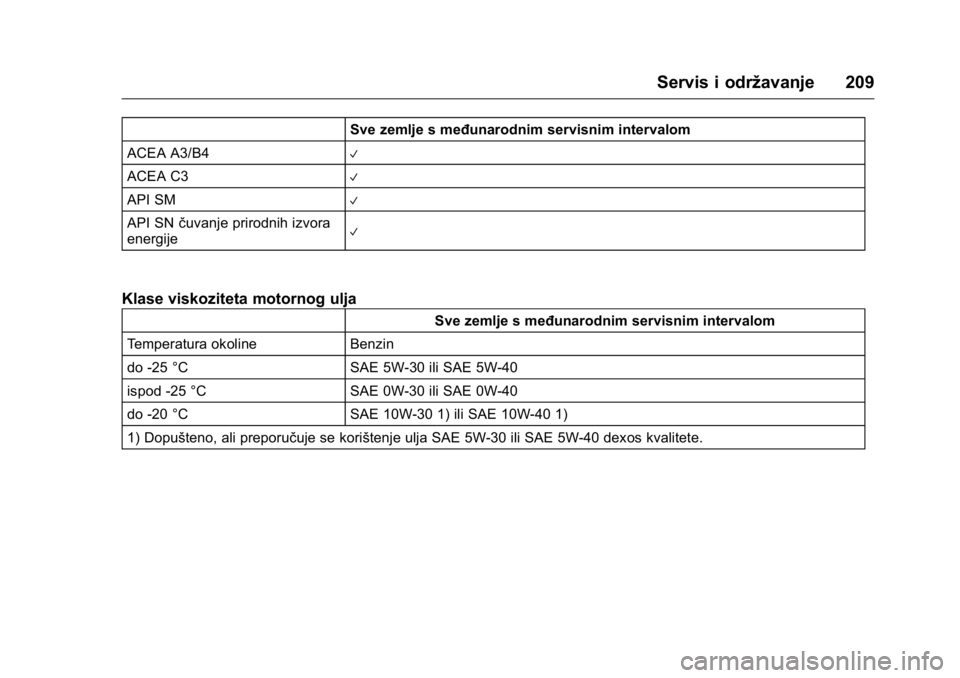 OPEL KARL 2016 Priručnik za vlasnika (in Croatian) OPEL Karl Owner Manual (GMK-Localizing-EU LHD-9231167) - 2016 - crc -
9/10/15
Servis i održavanje 209
Sve zemlje s međunarodnim servisnim intervalom
ACEA A3/B4
V
ACEA C3V
API SMV
API SN čuvanje pri OPEL KARL 2016 Priručnik za vlasnika (in Croatian) OPEL Karl Owner Manual (GMK-Localizing-EU LHD-9231167) - 2016 - crc -
9/10/15
Servis i održavanje 209
Sve zemlje s međunarodnim servisnim intervalom
ACEA A3/B4
V
ACEA C3V
API SMV
API SN čuvanje pri
