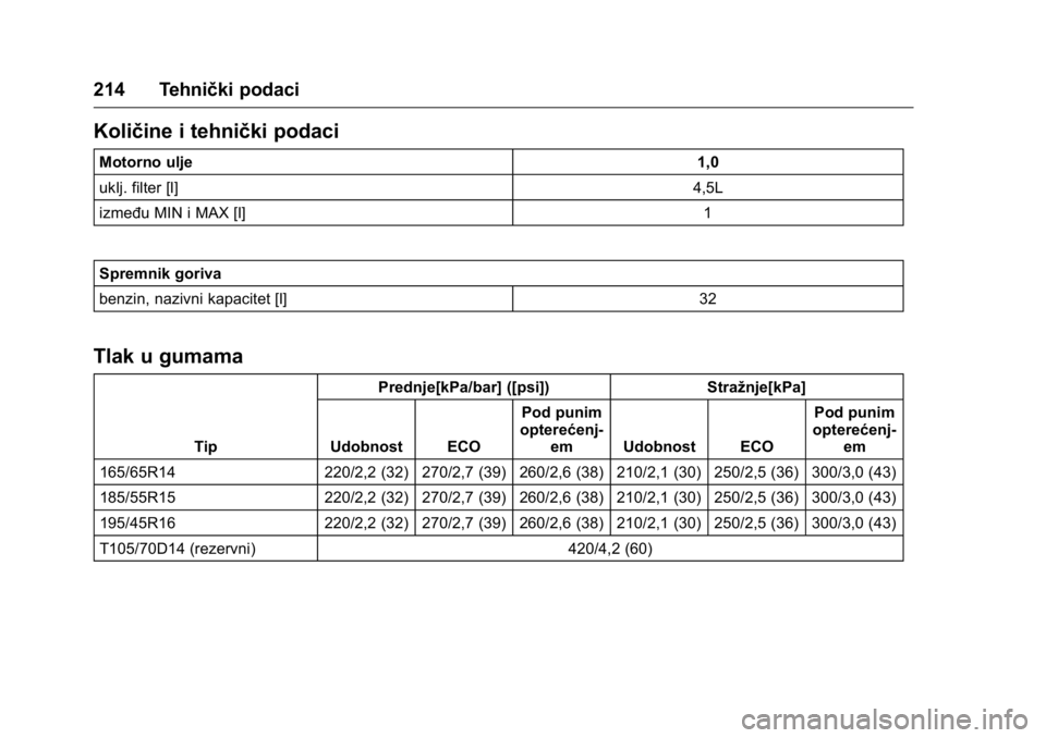OPEL KARL 2016  Priručnik za vlasnika (in Croatian) OPEL Karl Owner Manual (GMK-Localizing-EU LHD-9231167) - 2016 - crc -
9/10/15
214 Tehnički podaci
Količine i tehnički podaci
Motorno ulje1,0
uklj. filter [l] 4,5L
između MIN i MAX [l] 1
Spremnik g