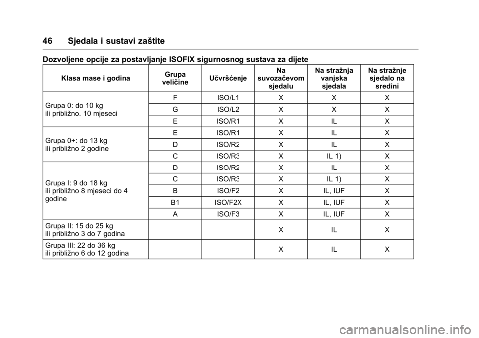 OPEL KARL 2016  Priručnik za vlasnika (in Croatian) OPEL Karl Owner Manual (GMK-Localizing-EU LHD-9231167) - 2016 - crc -
9/10/15
46 Sjedala i sustavi zaštite
Dozvoljene opcije za postavljanje ISOFIX sigurnosnog sustava za dijete
Klasa mase i godinaGr