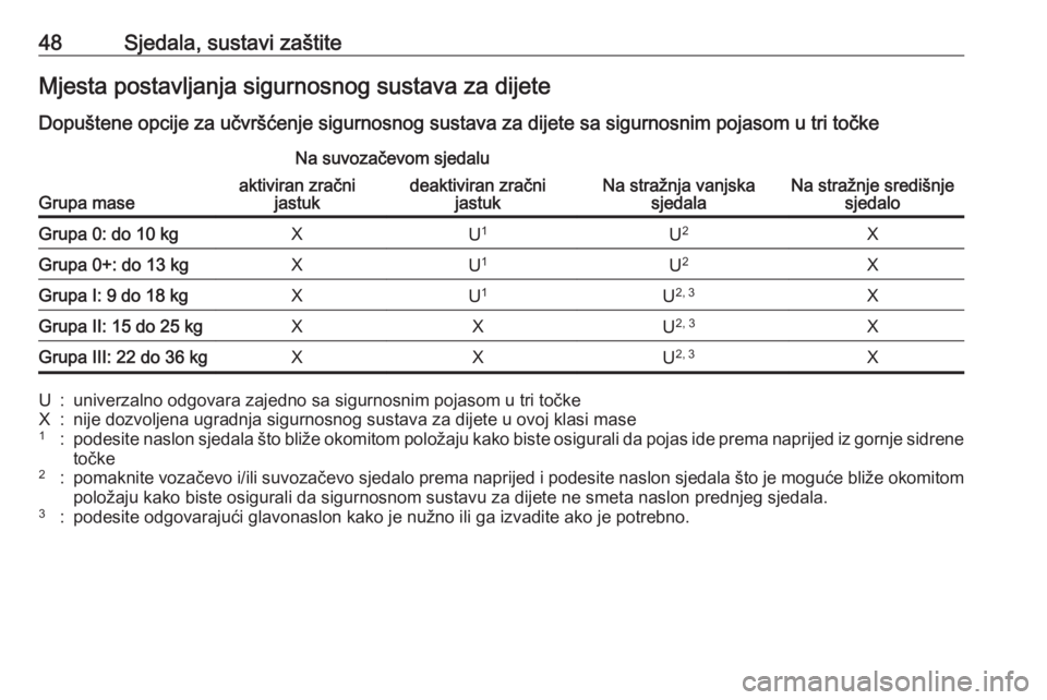 OPEL KARL 2018  Priručnik za vlasnika (in Croatian) 48Sjedala, sustavi zaštiteMjesta postavljanja sigurnosnog sustava za dijete
Dopuštene opcije za učvršćenje sigurnosnog sustava za dijete sa sigurnosnim pojasom u tri točke
Grupa mase
Na suvozač